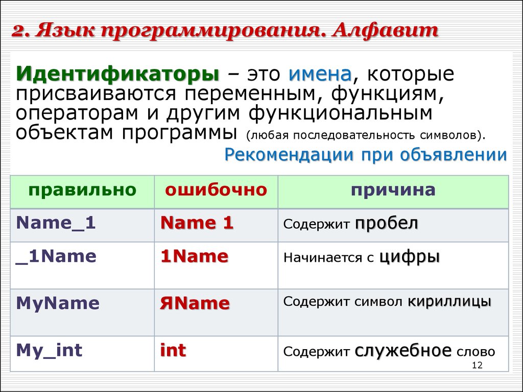 Алфавит идентификаторов. Алфавит программирования. Алфавит языка программирования. Язык программиста алфавит. Алфавит языка программирования 2 класс Информатика.