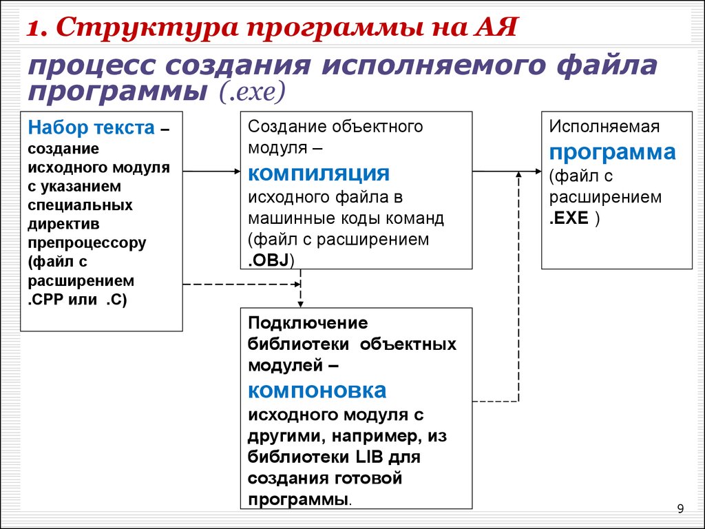 1. Структура программы на АЯ