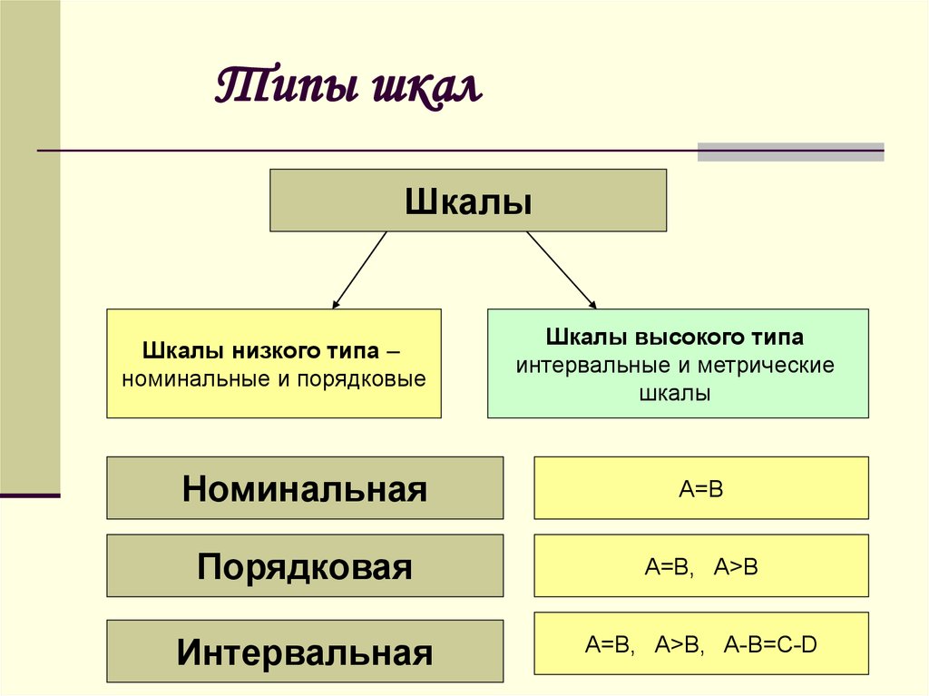 Виды шкал. Типы шкал. Разновидности порядковой шкалы. Типы шкал с примерами. Виды измерительных шкал.