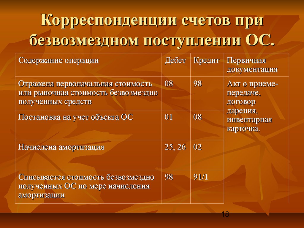 Корреспонденции счетов при безвозмездном поступлении ОС.