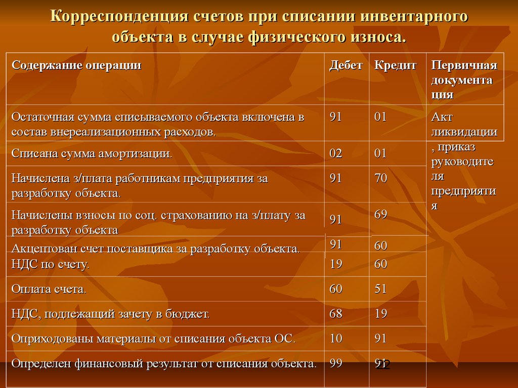 Корреспонденция счетов при списании инвентарного объекта в случае физического износа.