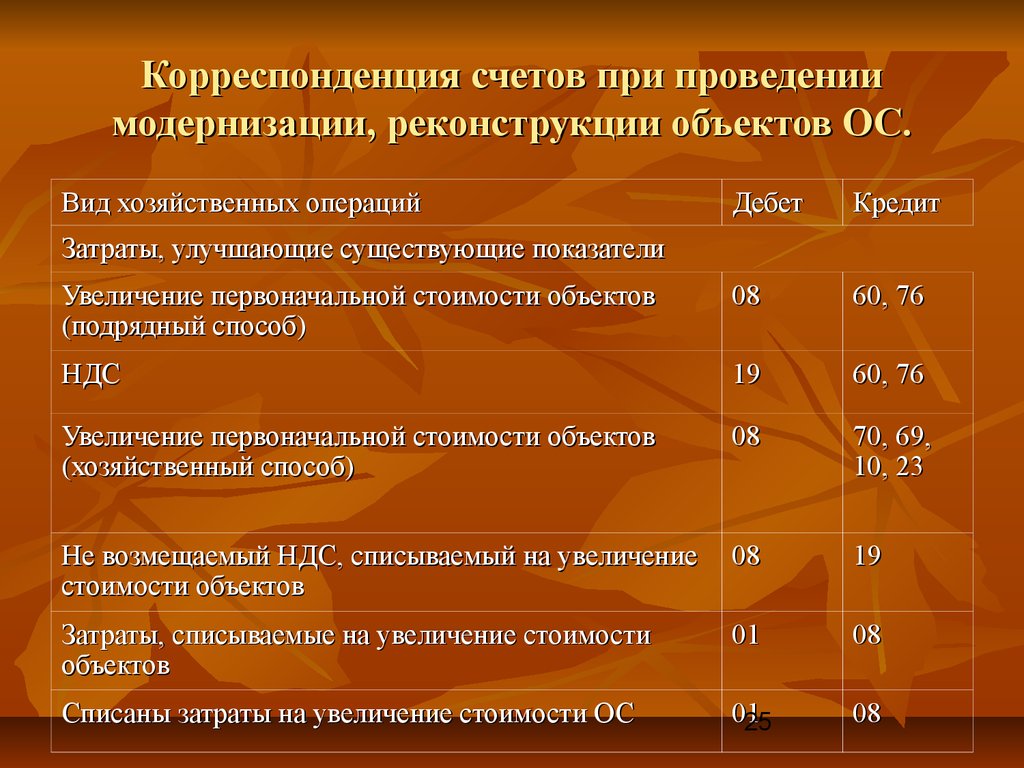 Корреспонденция счетов при проведении модернизации, реконструкции объектов ОС.