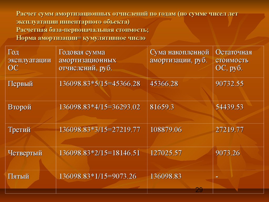 Сумма амортизационных отчислений млн руб год. Расчет амортизационных отчислений. Расчёт армотизационных отчислений. Расчет суммы амортизационных отчислений. Рассчитать сумму амортизационных отчислений.