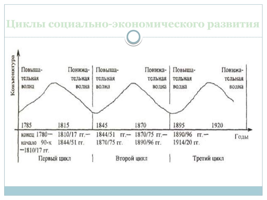 Циклы экономики россии. Циклы мировой экономики. Циклы экономического развития. Экономические циклы по годам. График экономического цикла.