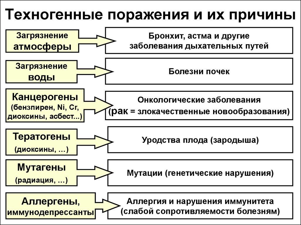 Техногенные факторы. Техногенные заболевания. Техногенные причины. Техногенные заболевания примеры. Виды техногенных загрязнений.