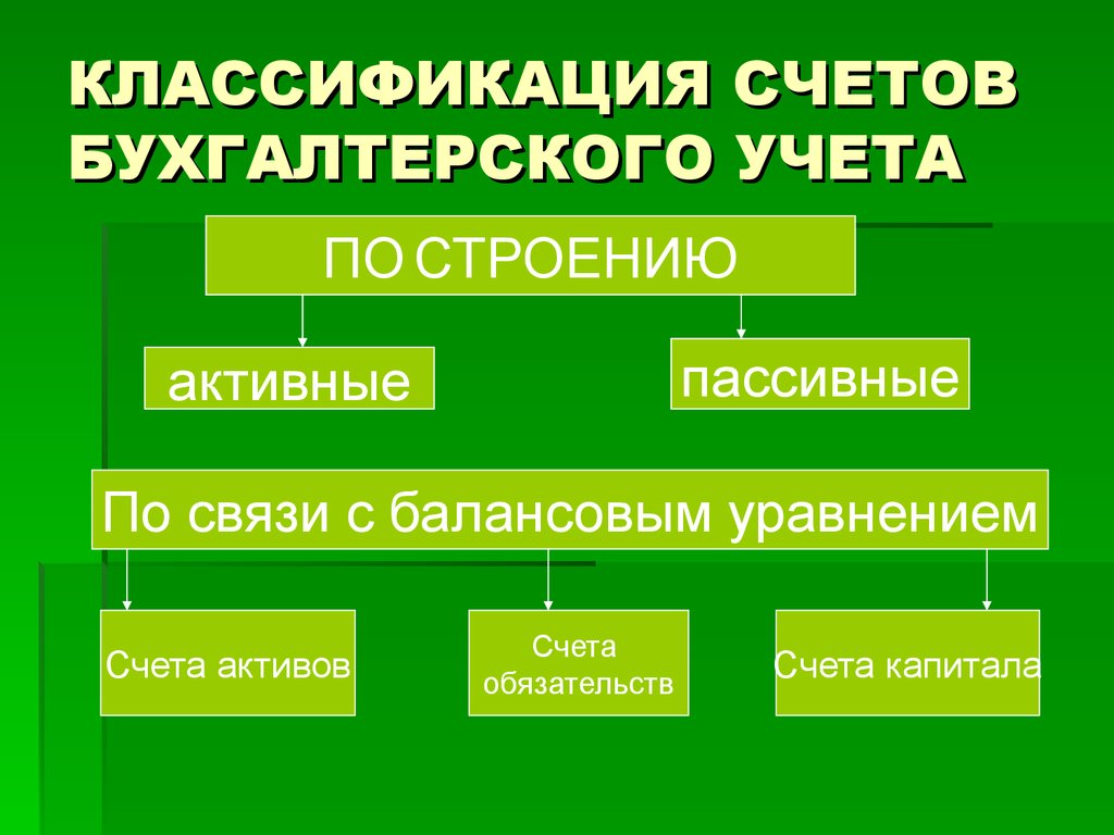 Классификация счетов план счетов