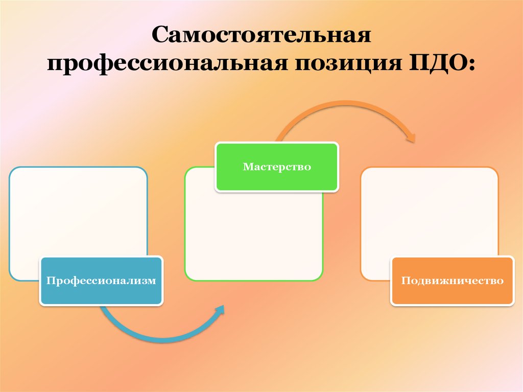 Пдо. Мастерство и профессионализм. Профессионализмы самостоятельная работа. Профессиональная позиция в схемах и рисунках.