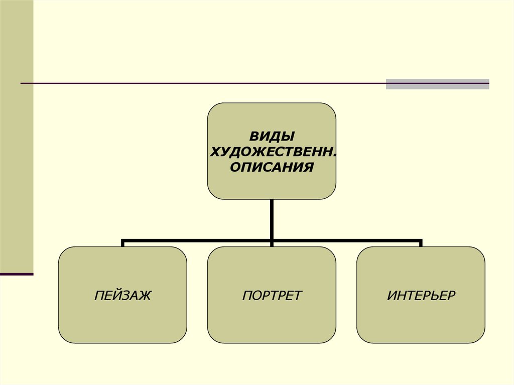 Виды описания. Портрет пейзаж интерьер в литературе. Виды литературных портретов. Виды пейзажа в литературе. Виды художественных описаний.