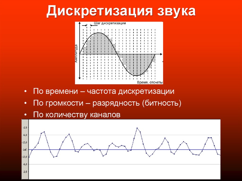 8 дискретизация. Дискретизация. Дискретизация звука. Частота дискретизации звука. Временная дискретизация звука график.