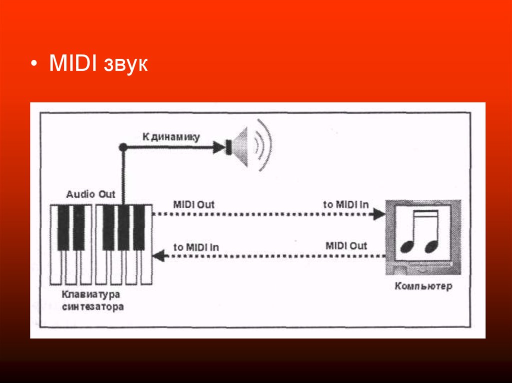 Обработка изображения и звука. Midi звук. Midi сигнал. Технология обработки звуковой информации. Midi звук Midi звук.