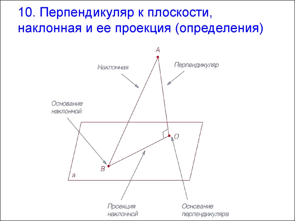 Перпендикуляр к плоскости. Перпендикуляр Наклонная проекция наклонной. Перпендикуляр Наклонная и ее проекция на плоскость. Перпендикуляр и Наклонная к плоскости. Пендикуляр Наклонная проекция.