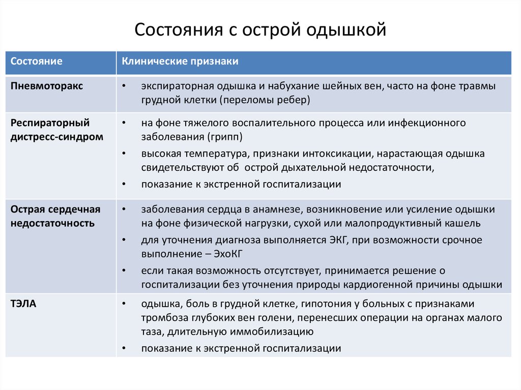 Диагноз одышка. Одышка клинические проявления. Классификация одышки. Виды одышки и причины. Патогенез одышки при заболеваниях сердца.