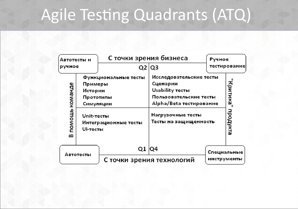 Agile Testing Quadrants (ATQ)