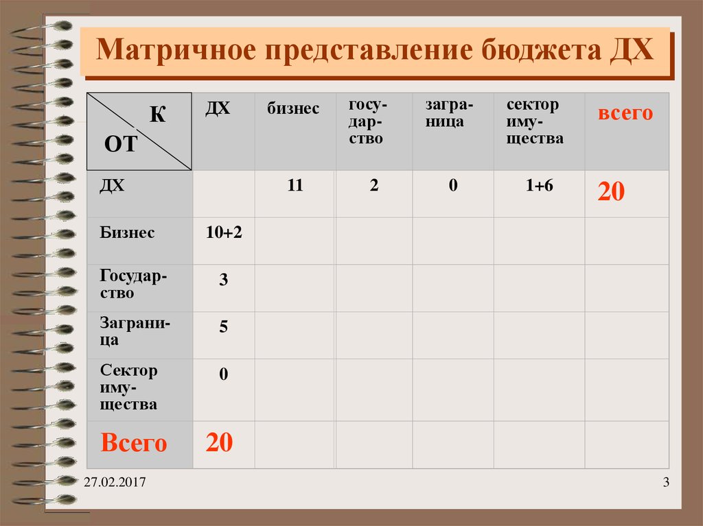 Представление бюджета. Матричное представление информации. Построение бюджета ДХ начинается с.