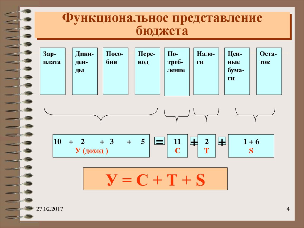 Функциональное представление. Функциональное представление: предприятия. Пример функционального представления. Функциональность представления материала.