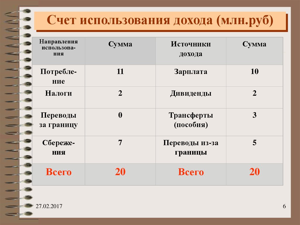 Пользование доход. Счет использования доходов. Счет использованной прибыли. Методы счёта использования доходов. Сумма использованной прибыли счет.