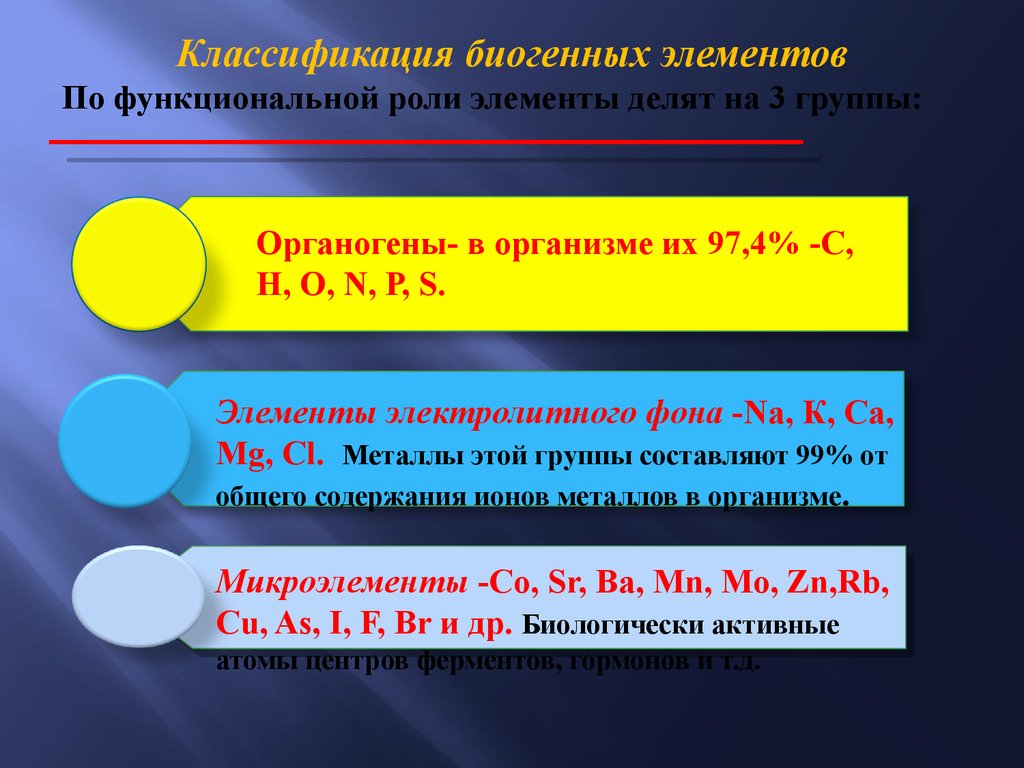 Классификация элементов. Биогенные элементы. Биогенные элементы и их классификация. Биогенные элементы в организме человека. Классификация биогенных элементов по функциональной роли.