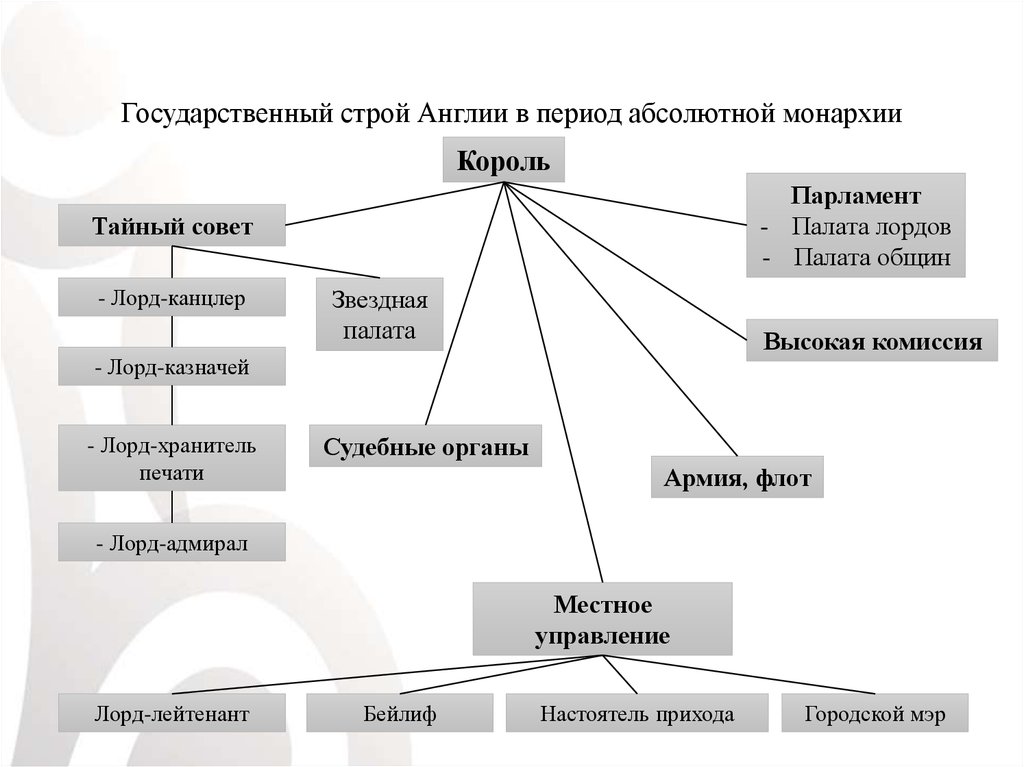 Англия власть схема