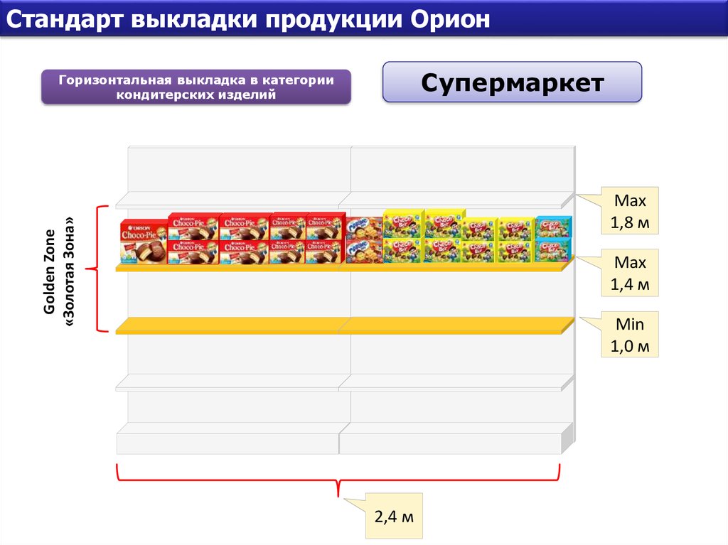 Стандарты выкладки товара