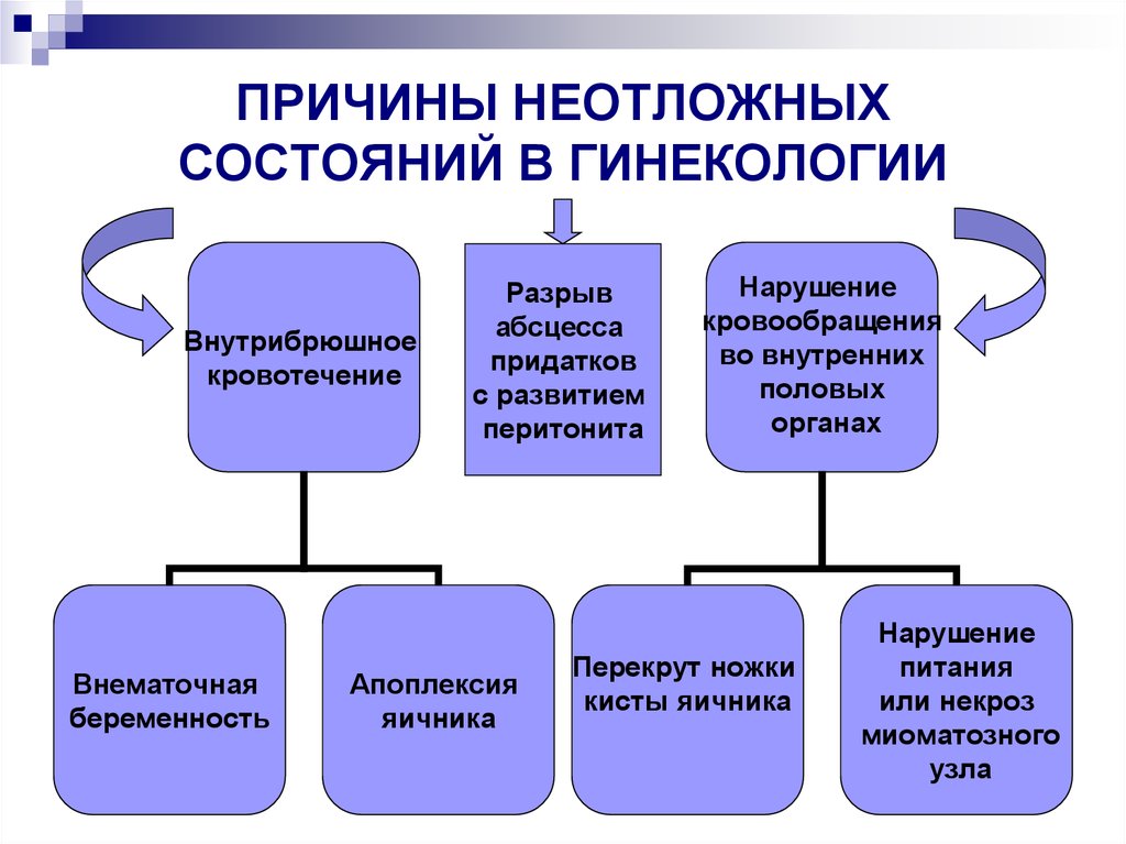 Акушерство и гинекология схемы лечения