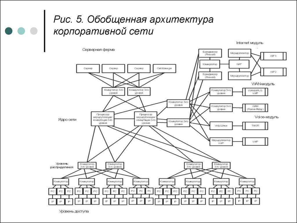 Обобщенная схема корпоративной сети