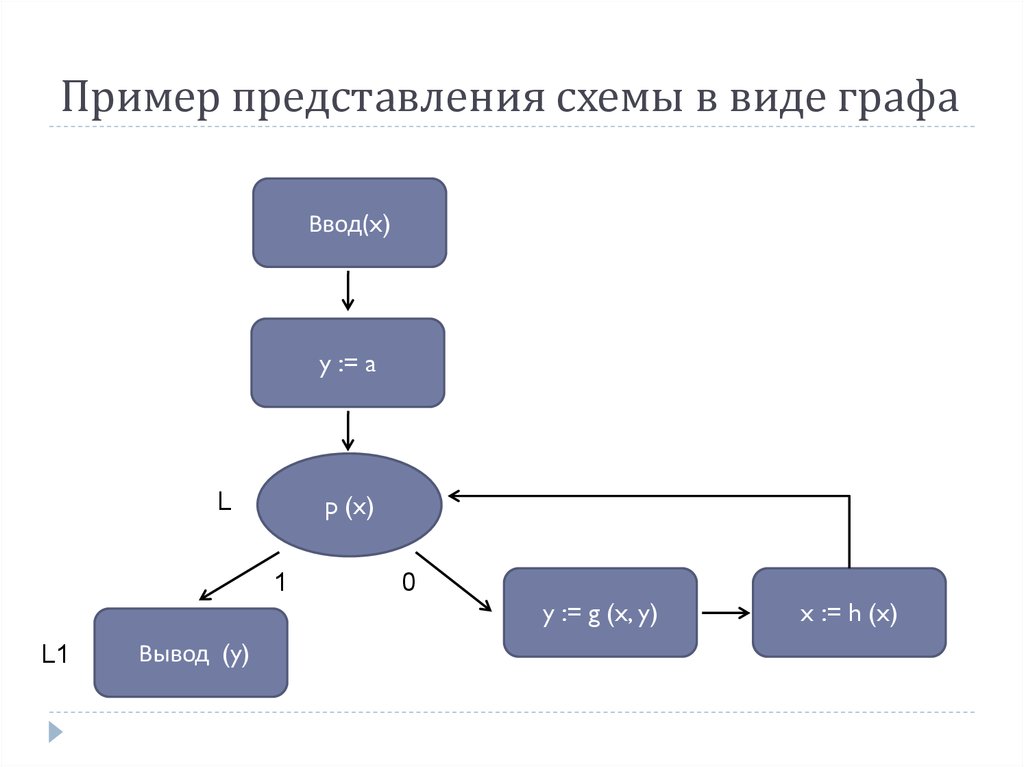 Представить примеры