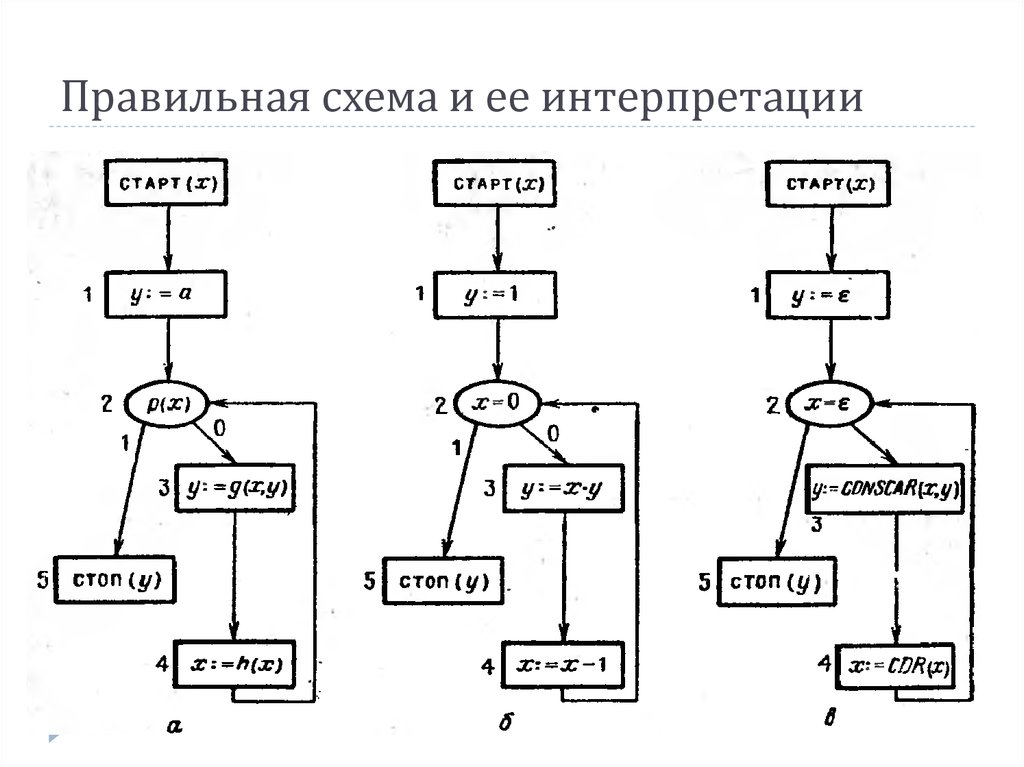 Правильная схема. Схема интерпретации. Схема интерпретации программа. Правильная схема выполнения работы.