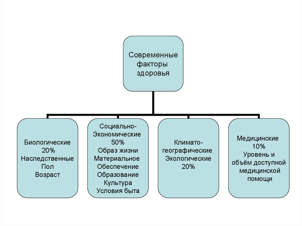 Современные факторы