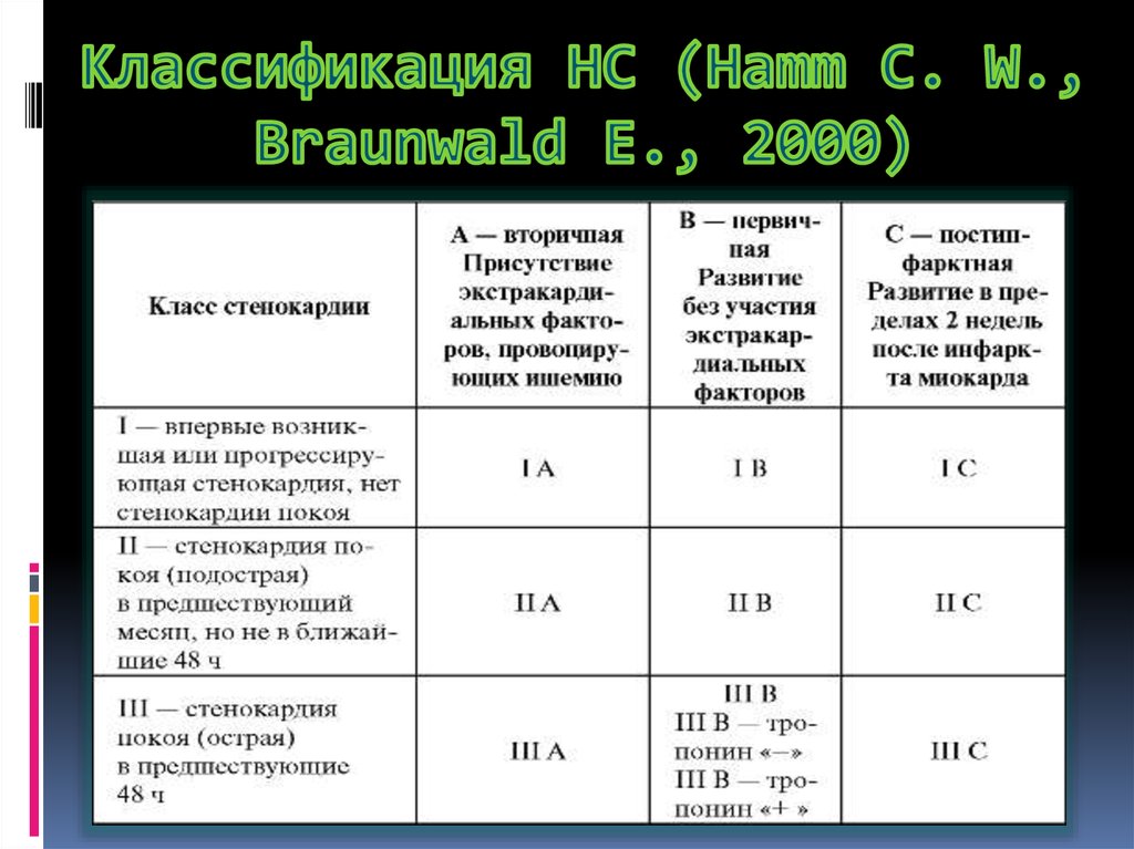 Нестабильная стенокардия прогностически неблагоприятна в плане тест