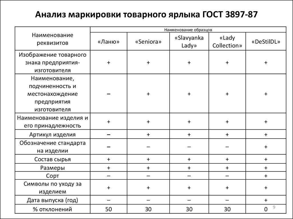 Анализ маркировки