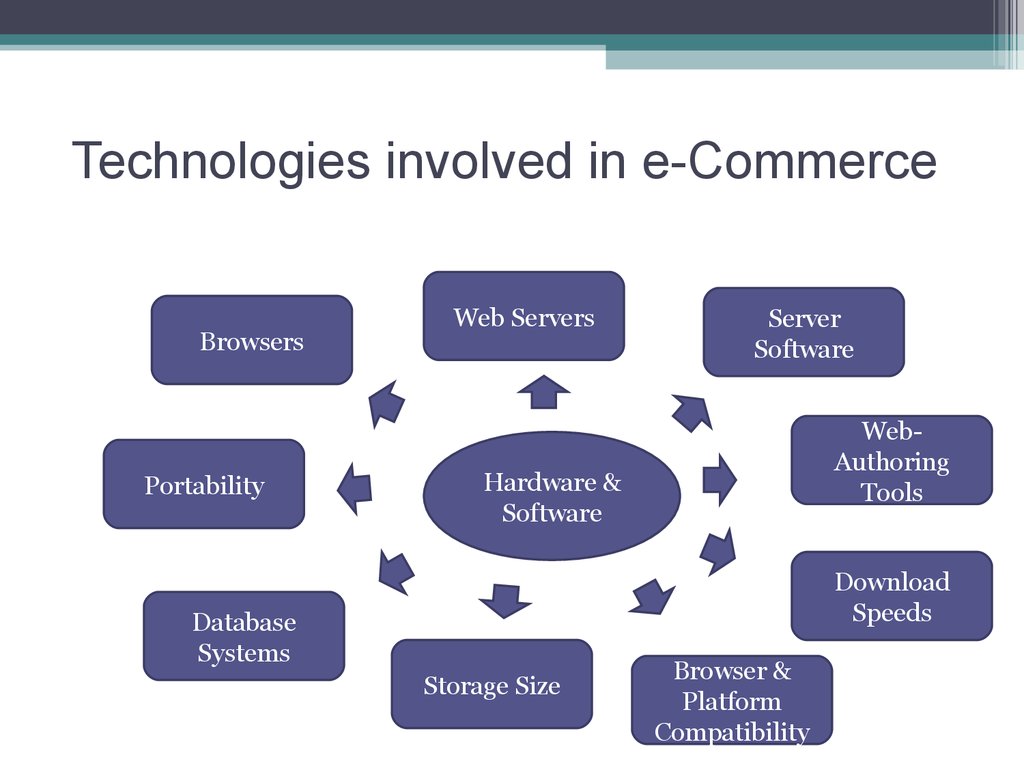 Unit 8 E Commerce P1 Technologies Objectives Online Presentation