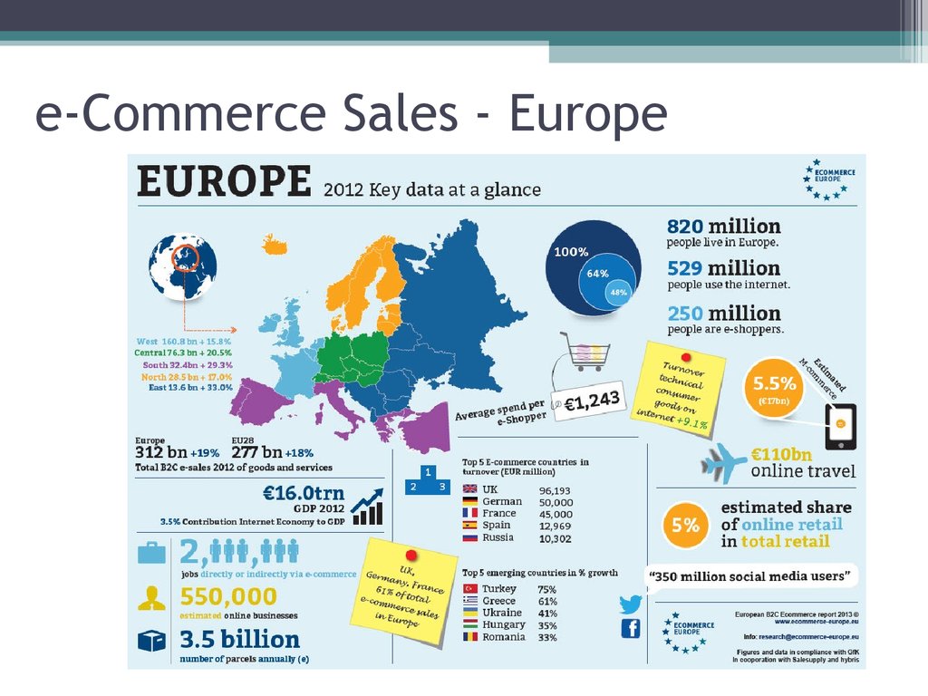 e-Commerce Sales - Europe