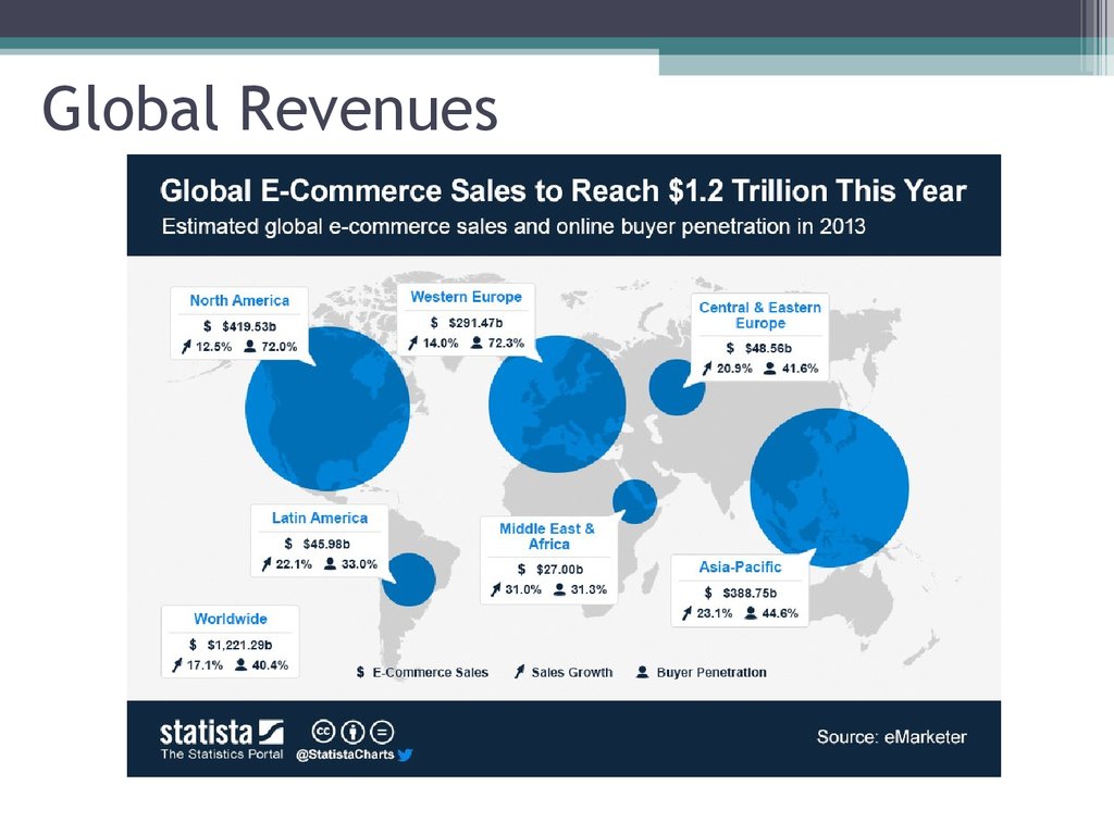 Global Revenues