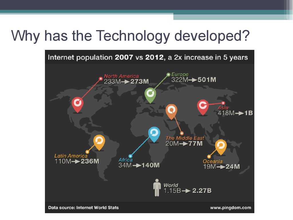 Why has the Technology developed?