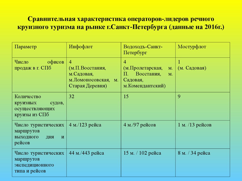 Характеристика санкт