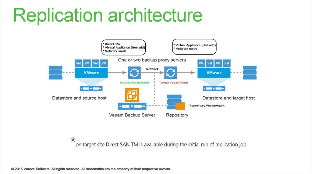 Replication architecture