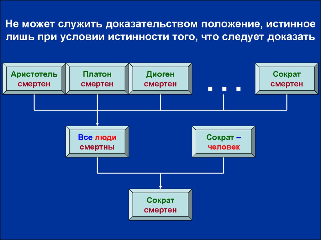 Положение без доказательств. Доказательство и опровержение в логике. Структура доказательства и опровержения. Опровержение доказательства логика примеры. Правила доказательства и опровержения в логике.