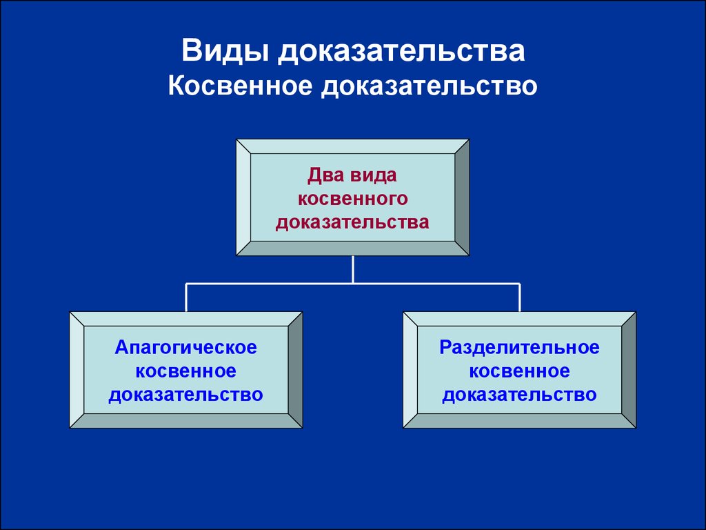 8 доказательств. Виды косвенных доказательств. Доказательство и его структура виды доказательств. Структура косвенного доказательства. Виды прямых доказательств.