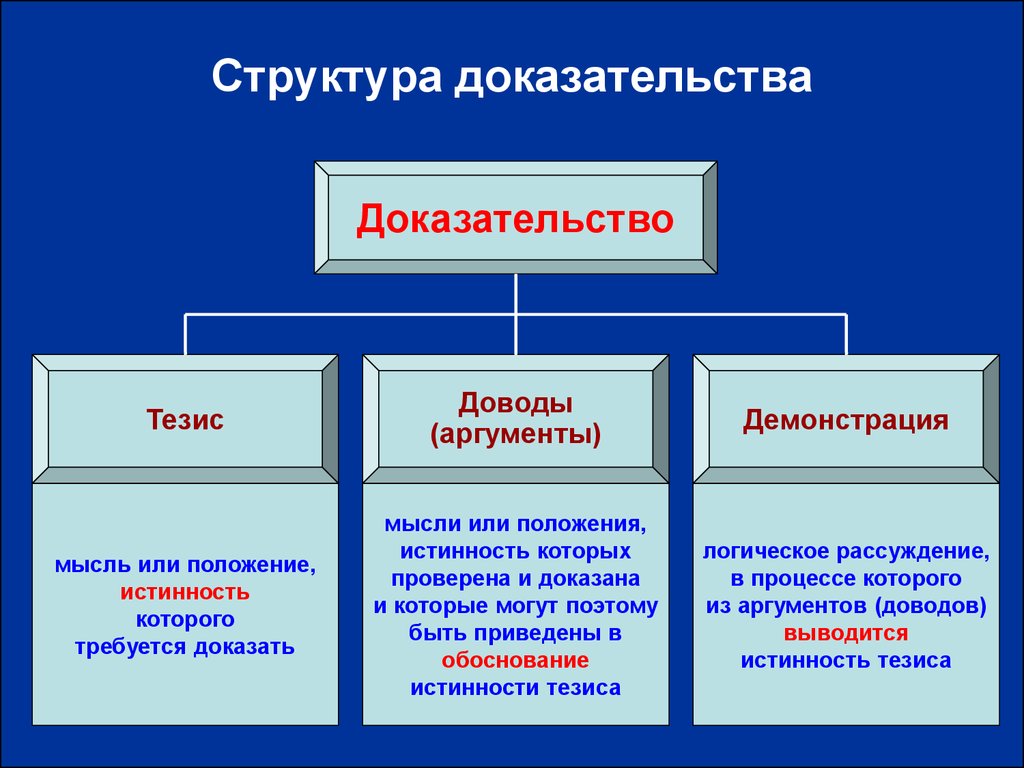 Урок аргумент. Состав доказательства в логике. Какова структура доказательства. Логическая структура доказательства. Структурные элементы доказательства.