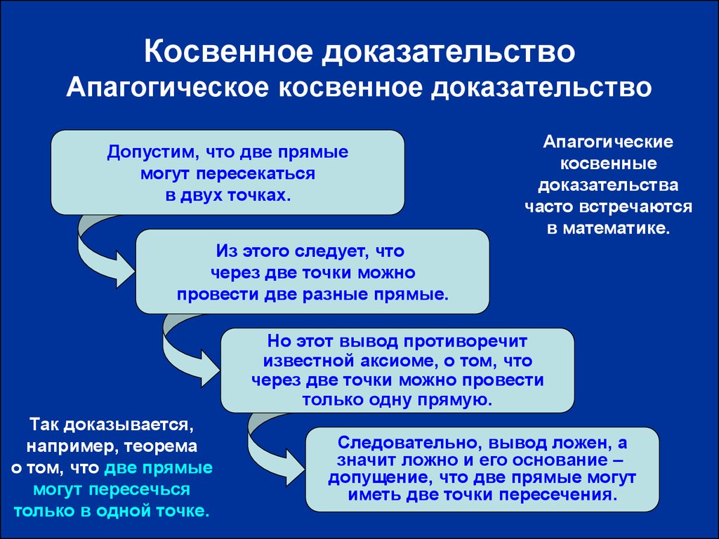 Прямой тезис. Апагогическое косвенное доказательство. Косвенное доказательство пример. Пример косвенного доказательства в логике. Виды косвенных доказательств.