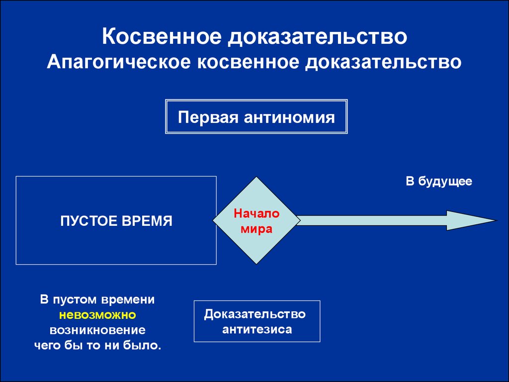 Доказательство обращений. Апагогическое доказательство. Апагогическое и разделительное доказательство. Апагогическое косвенное доказательство примеры. Виды косвенных доказательств.