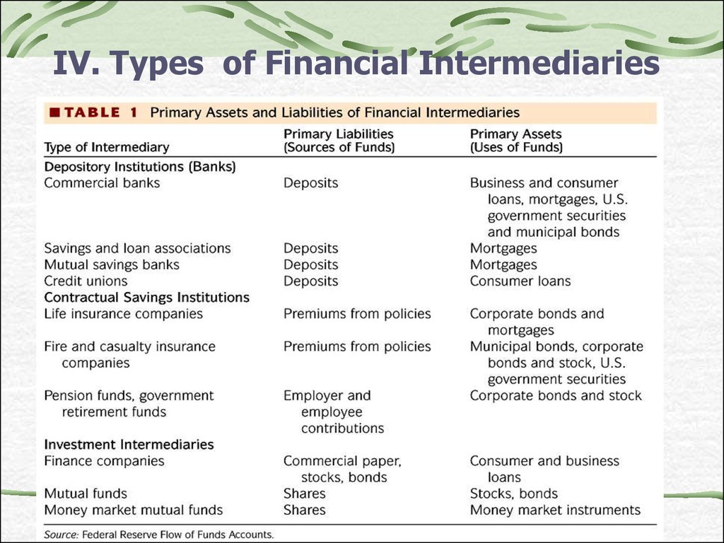 ch1-2-overview-of-the-financial-system-financial-institutions-and