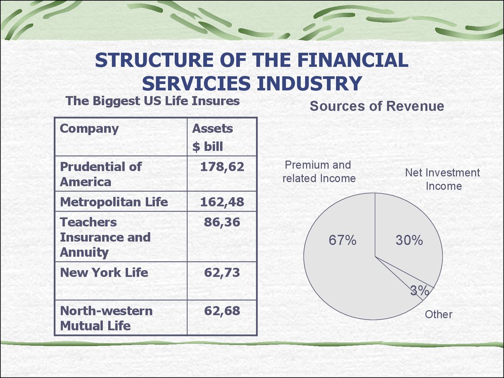 STRUCTURE OF THE FINANCIAL SERVICIES INDUSTRY