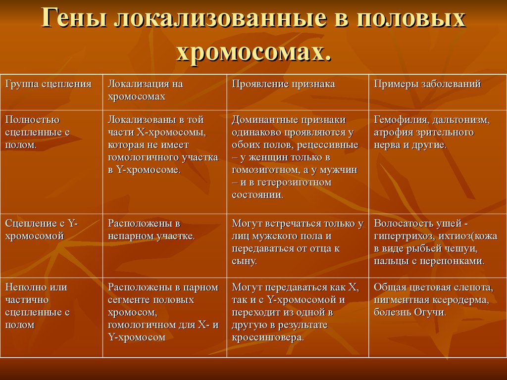 Признаки определяемые полом. Болезни человека сцепленные с полом. Заболевания сцепленные с половыми хромосомами. Локализация генов в хромосомах. Заболевания сцепленные с полом примеры.