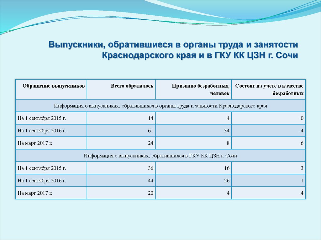 Занятость краснодарский край. Органы в сфере труда и занятости Краснодарского края. Отчет по охране труда в центр занятости Краснодарский край. Краснодар занятость по секторам.