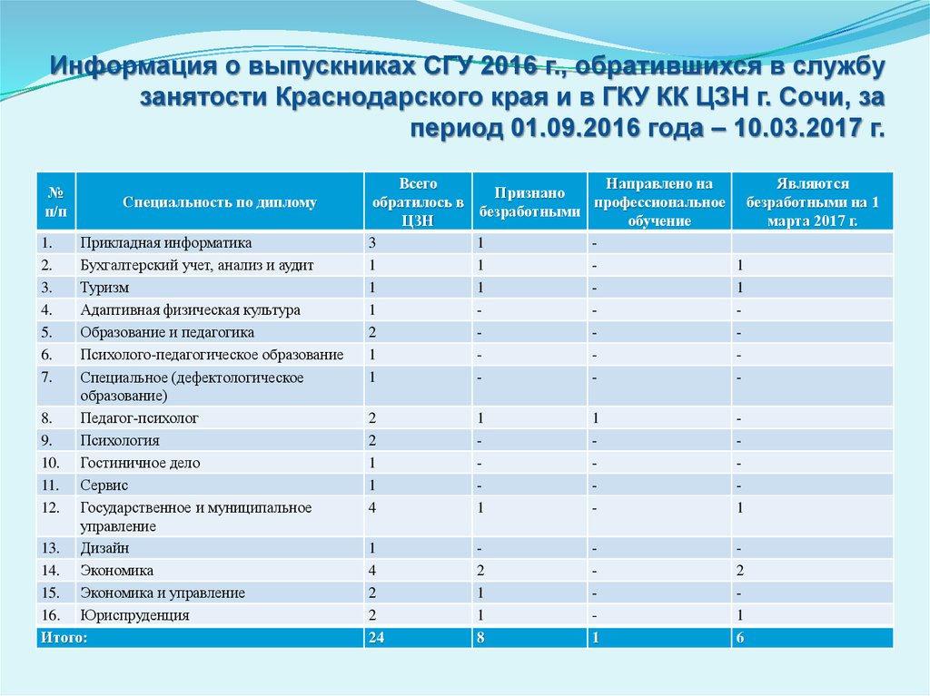 Занятость краснодарский край. Занятость в Краснодарском крае. В СГУ статистика обучающихся. Посещаемость спец группы у СГУ. Краснодар занятость по секторам.