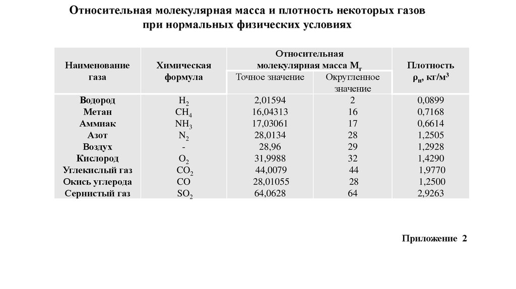 Молекулярный вес. Относительная молекулярная масса обозначение. Молекулярная масса метана. Молекулярная масса некоторых газов. Молярная масса метана.