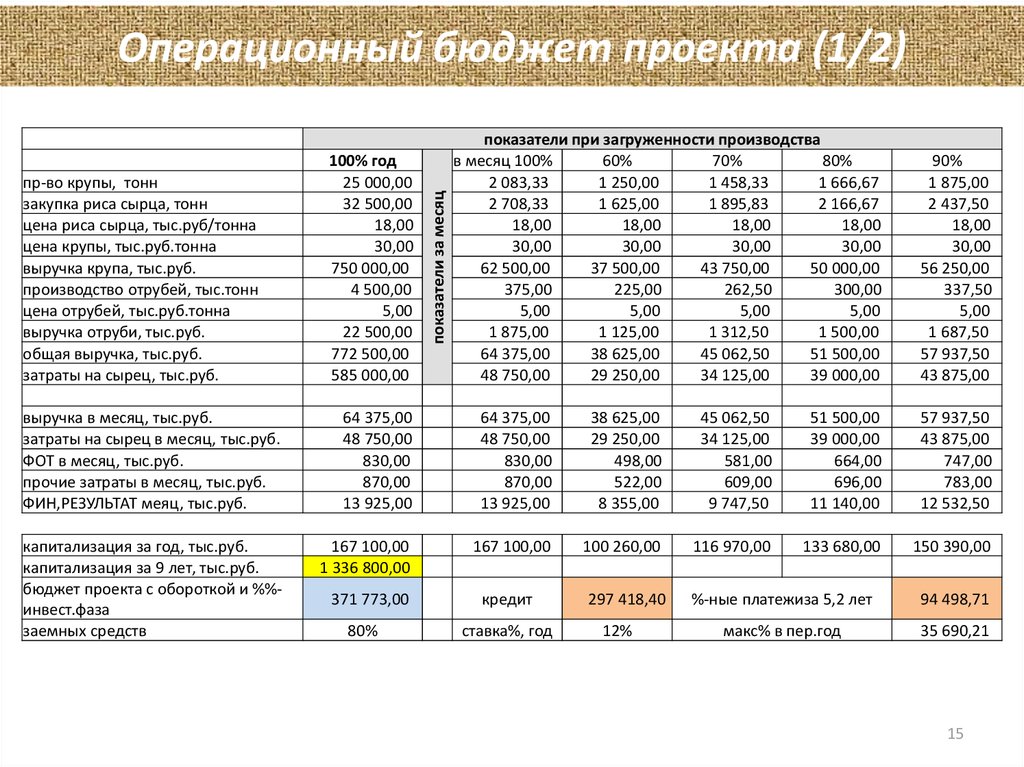 Пример бюджет строительного проекта