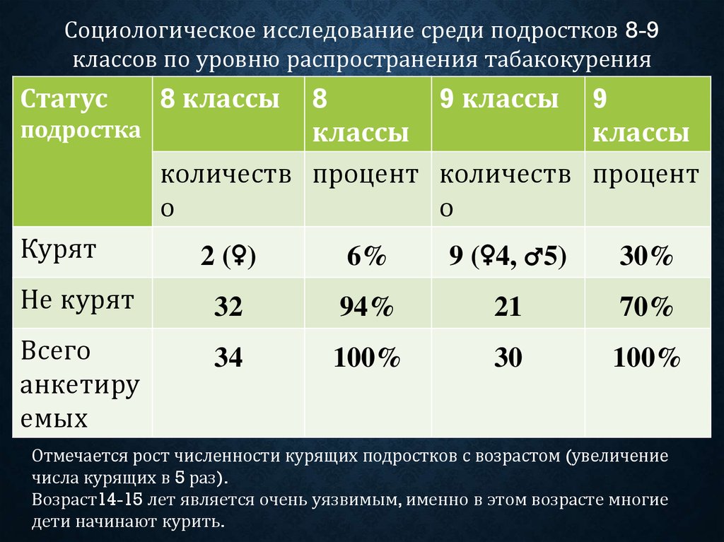 Проект на тему табачная эпидемия среди учащейся молодежи