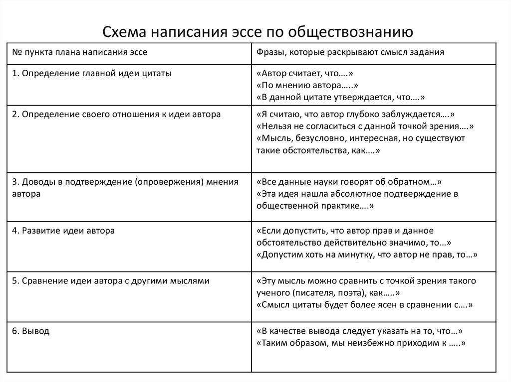 Общественное сочинение. План сочинения ЕГЭ по обществознанию. Как писать эссе по обществознанию план и пример. Как писать эссе Обществознание. Как писать эссе общество.